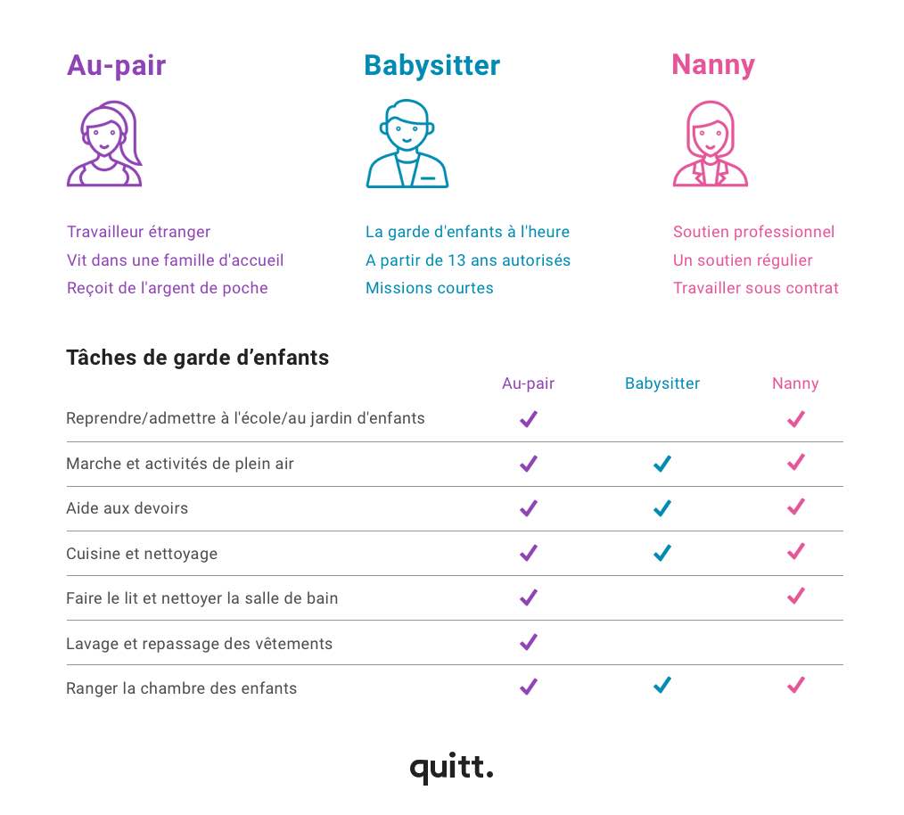 Voici les différentes tâches de garde d'enfants des jeunes filles au pair, des baby-sitters et des nounous