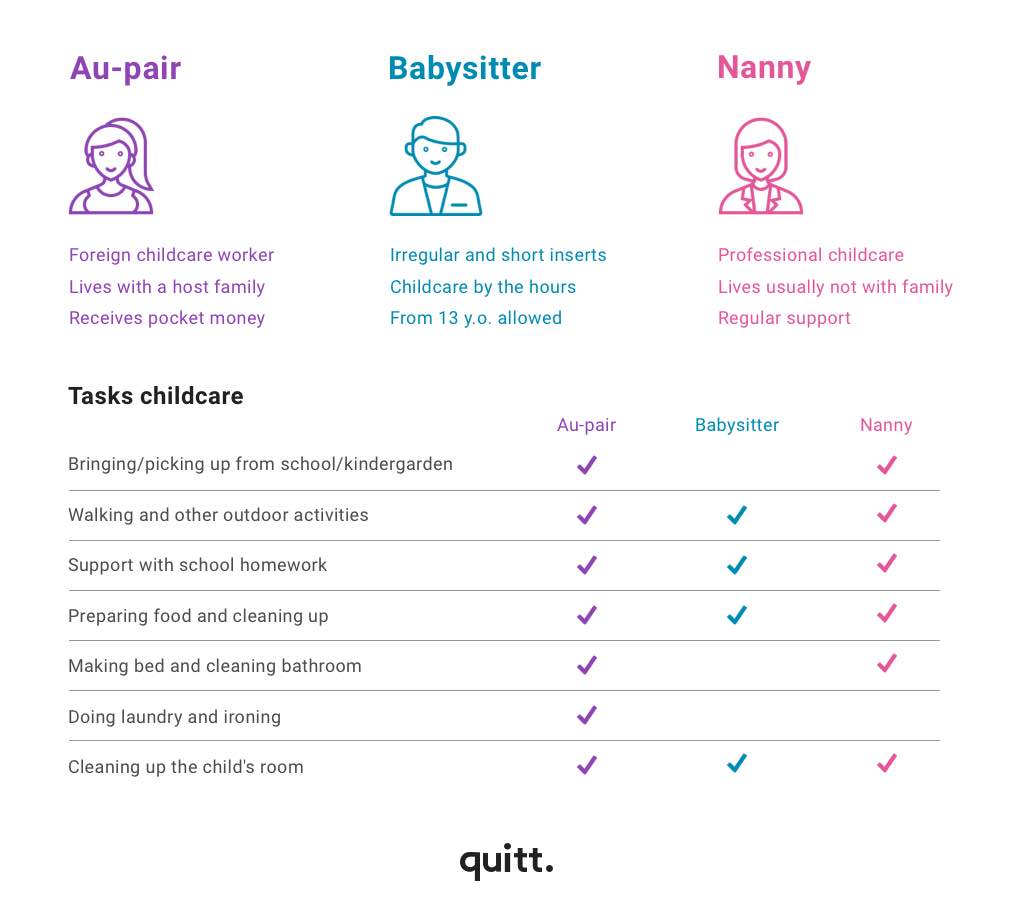 These are the different tasks in the childcare of au-pair, babysitter and nanny