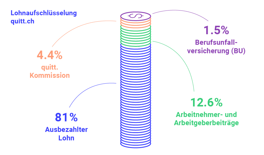Lohnaufschlüsselung Schweizer Brutto- und Nettlolohn