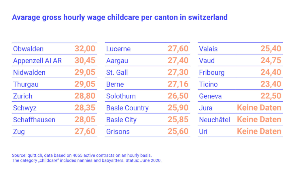 Nanny wage