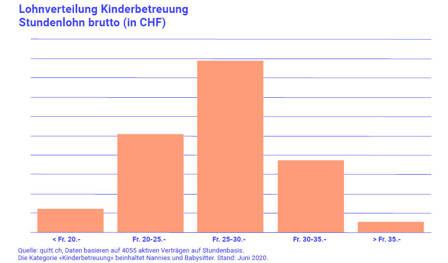 Lohnverteilung Nannies