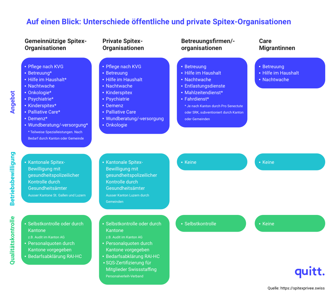 Unterschiede öffentliche und private Spitex-Organisationen