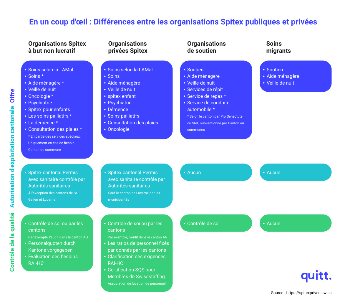 Différences entre les organisations Spitex publiques et privées